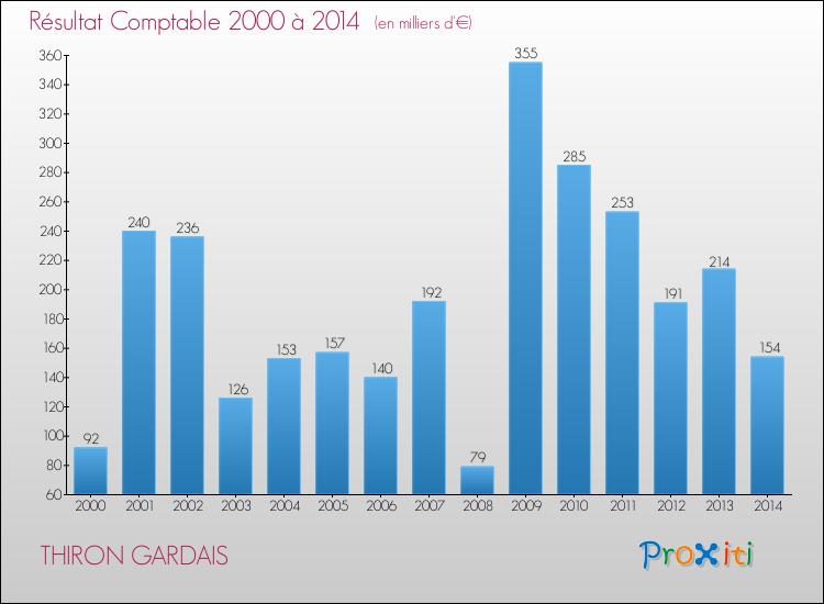 Evolution du résultat comptable pour la commune de THIRON GARDAIS de 2000 à 2014 Evolution du résultat comptable pour THIRON GARDAIS de 2000 à 2014